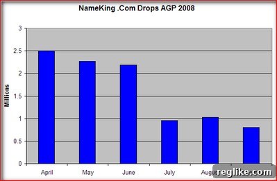 NameKing: The Undisputed Monarch of Domain Tasting 3 NameKing Domain Drops