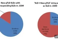 Beyond .com: 74% of New Domains Choose Other Extensions