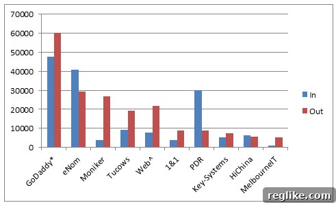 September's Dot-Com Ups and Downs 2 September .Com Domain Transfer Performance Chart