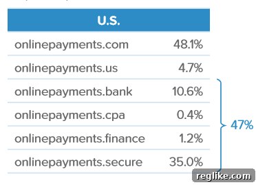 What New TLD Data Reveals 2 Online Bill Payment Preferences