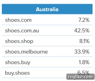 What New TLD Data Reveals 3 Online Shoe Shopping Preferences in Melbourne