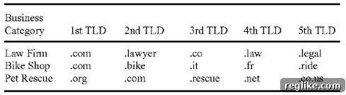 GoDaddy Pursues Patent for Contextual Domain Recommendations 3 GoDaddy Targeted Domain Search Example: Historical Registration Data by Industry