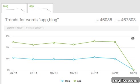 App and Blog Domain Registration Deep Dive 2 Visual representation of app vs blog domain registration volume and trends