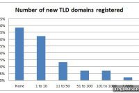 User Survey Crowns .Club and .Web Domains as Top Choices