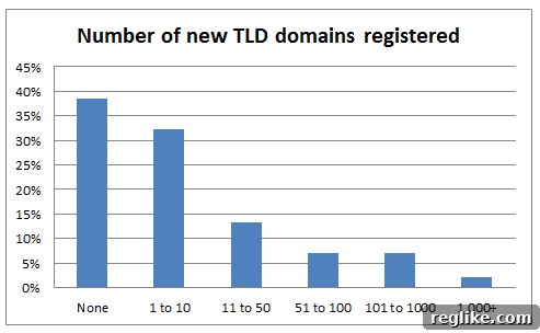 User Survey Crowns .Club and .Web Domains as Top Choices 2 new-tlds-survey-chart