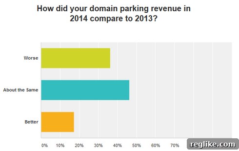 Domain Parking Plummeting, Survey Confirms 2 domain-parking-survey