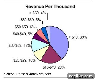 Domain Parking The Market's New Engine 2 domain name parking revenue distribution