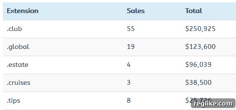 What Are the Most Sought-After New TLDs on the Secondary Market 2 top-newtlds
