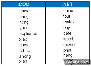 Verisign: China's Digital Ascent 2 verisign-march-trending-keywords-chart