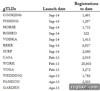 Exploring the Minds + Machines Domain Name Portfolio 2 Minds + Machines Wholly Owned Domain Stats