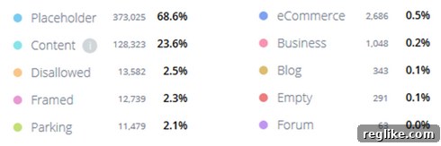 Exploring .xyz Domain Name Trends 2 Statistics on .xyz domain usage, showing placeholder pages and content sites.