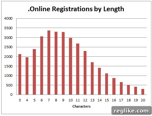Inside the Numbers: .Online Domain Statistics 2 online-chart-2