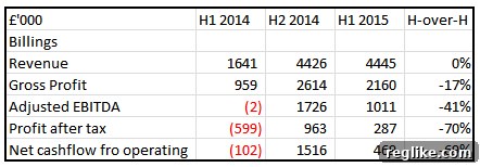 CentralNic Earnings Decline Half-Over-Half 2 CentralNic h1 2015 financial snapshot