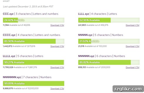 Clever Marketing Insights from .XYZ 2 XYZ Domain Name Availability