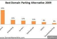 Survey Crowns WhyPark as the Premier Domain Parking Alternative