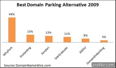 best-domain-parking-alternative-2009 Best Domain Parking Alternative 2009