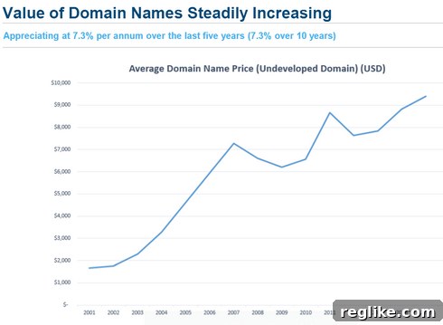 Escrow.com's Domain Name Powerhouse: Stats That Impress 3 Average Domain Name Appreciation