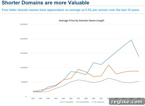 Escrow.com's Domain Name Powerhouse: Stats That Impress 4 4-Letter Domain Appreciation