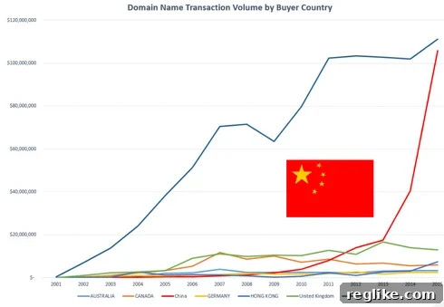 Escrow.com's Domain Name Powerhouse: Stats That Impress 5 Domain Transactions Involving China