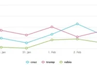 Ted Cruz and Marco Rubio: Iowa Caucus Domain Name Surge