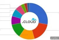 Cloud Dominates Its Debut Week