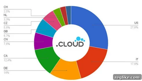 Cloud Dominates Its Debut Week 2 Cloud Domain Statistics: Early Success