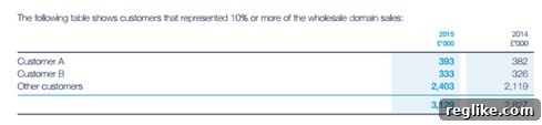 Unpacking CentralNic's Annual Report 2 centralnic-wholesale