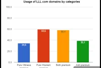 Uncovering Active 3-Letter COM Domains