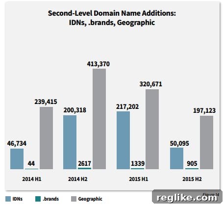 GeoTLDs vs. IDNs Registration Volume Comparison