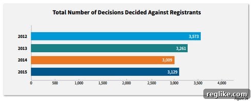 Cybersquatting Arbitration Cases Lost by Domain Owners