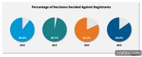 Percentage of Cybersquatting Arbitration Cases Lost by Domain Owners