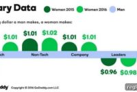 GoDaddy Sets the Bar Women Outearn Men