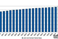 Verisign Predicts Significant Decline in com net Domain Base This Quarter