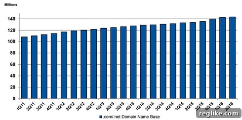 Verisign Predicts Significant Decline in com net Domain Base This Quarter 2 com-base