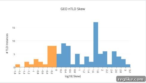 Geo TLDs Are They Truly Local 2 Histogram of GEO nTLD Skew