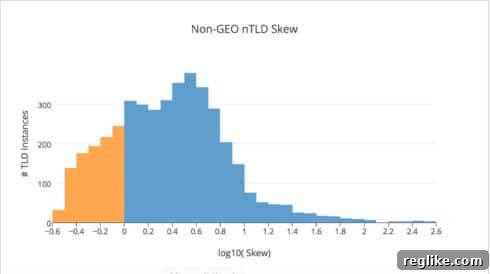 Geo TLDs Are They Truly Local 3 Histogram of Non-GEO nTLD Skew