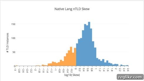 From Dialect to Domain: New gTLDs and the Geography of Language 2 Distribution of Skew values for nTLD/Country pairs