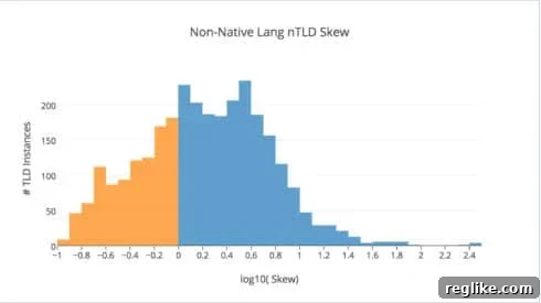 From Dialect to Domain: New gTLDs and the Geography of Language 3 Distribution of Skew values for Native Language nTLDs