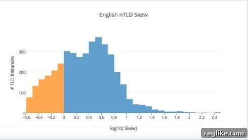 From Dialect to Domain: New gTLDs and the Geography of Language 4 Distribution of Skew values for English nTLDs