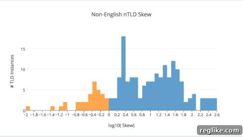 From Dialect to Domain: New gTLDs and the Geography of Language 5 Distribution of Skew values for Non-English nTLDs