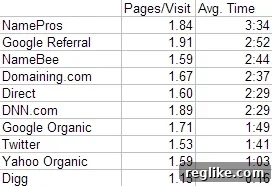 dnw-traffic2 Website Traffic Referrer Analysis by Average Time on Site