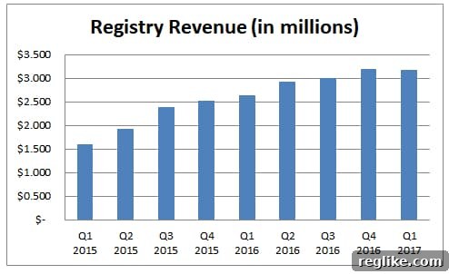 Donuts Rightside Acquisition Analysis 2 Rightside Registry Revenue Chart
