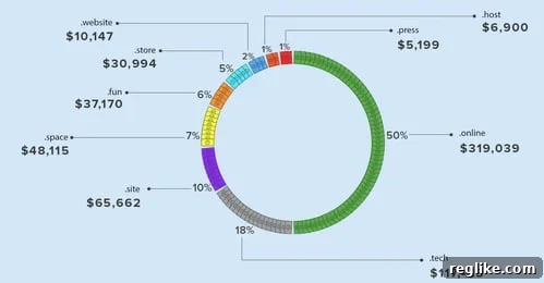 Radix Premium Domain Intelligence 2 Radix Premium Domain Revenue Split by TLD (H1 2017)