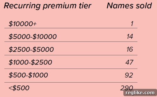 Radix Premium Domain Intelligence 3 Distribution of Radix Premium Domain Sales by Price Tiers (H1 2017)