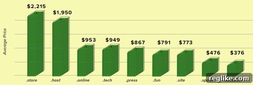 Radix Premium Domain Intelligence 4 Average Yearly Price for Radix Premium Domains by TLD (H1 2017)