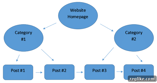 Swift Strategies to Skyrocket User Interaction on Your WordPress Site 2 User Engagement - Internal Linking
