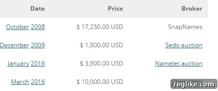 Uncovering the Most Re-Traded Domains 2 Cathleen.com Domain Sales History