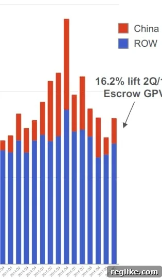 Escrow.com Revenue Recovers After China, Account Verification Hurdles 2 Chart illustrating Escrow.com's Gross Payment Volume trends in China, showing a peak in the second half of 2015 and a subsequent significant decline by the first half of 2017.