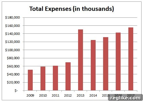 Unpacking ICANNs Budget Troubles: A Historical Perspective 2 ICANN Total Expenses FY2009-FY2017