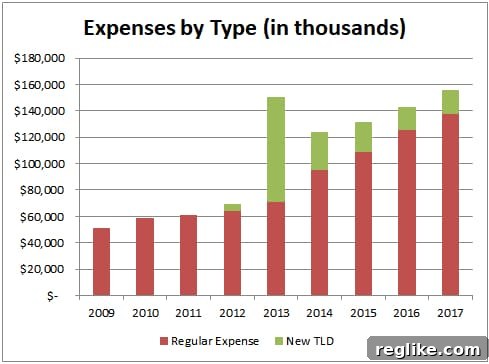Unpacking ICANNs Budget Troubles: A Historical Perspective 3 ICANN Expenses Regular vs. New TLDs FY2009-FY2017